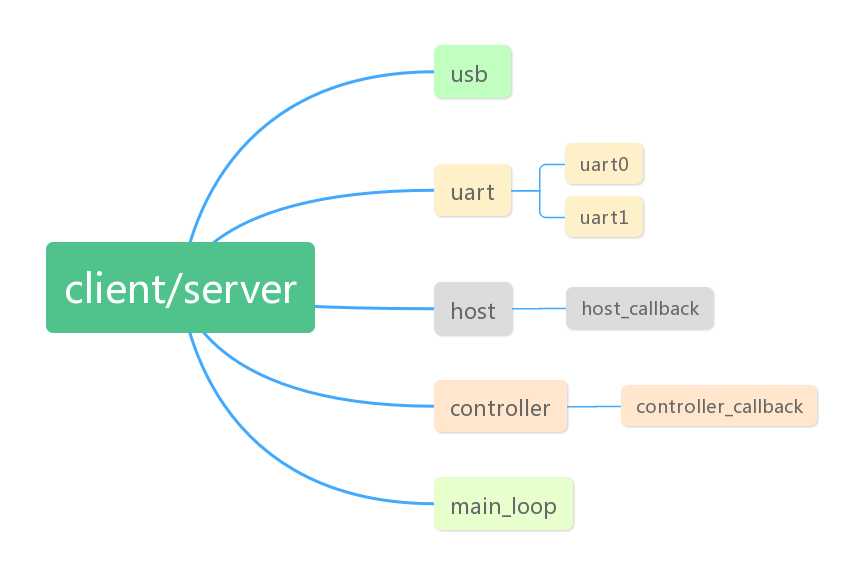 Client/Server Task Architecture