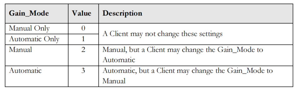 Gain Mode and Description