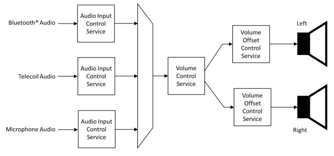 Typical Implementation of Volume and Audio Input Services for a Headphone