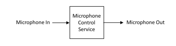 Simple Usage of the Microphone Control Service