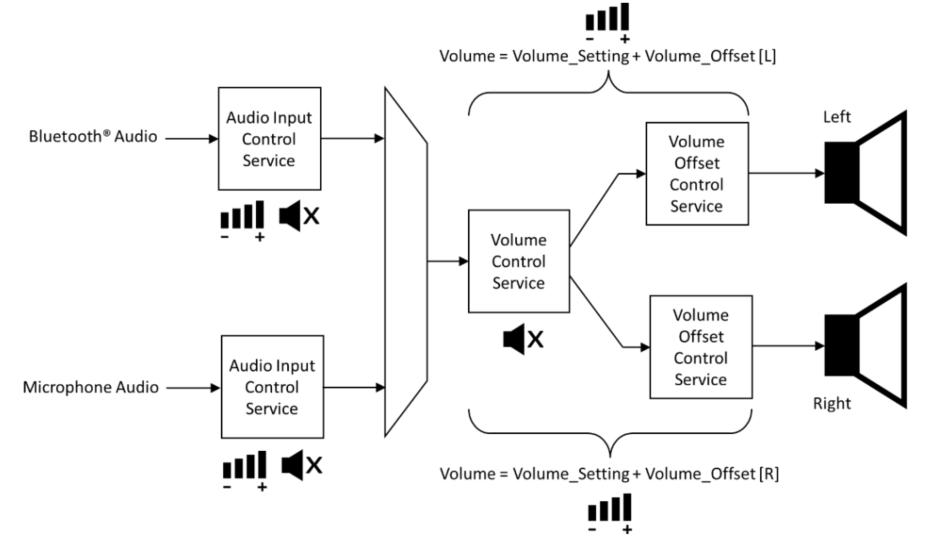 Volume Control Service