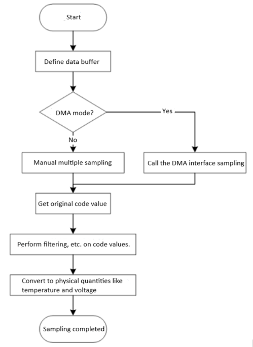 Sampling Flow Chart