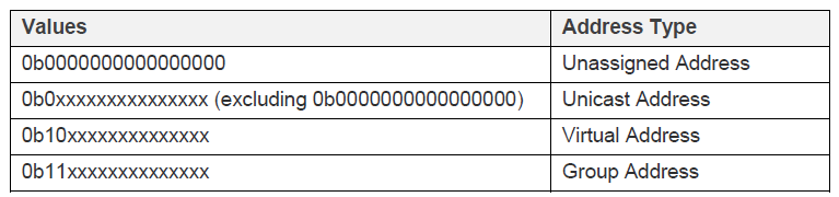 16 bit Address Allocation