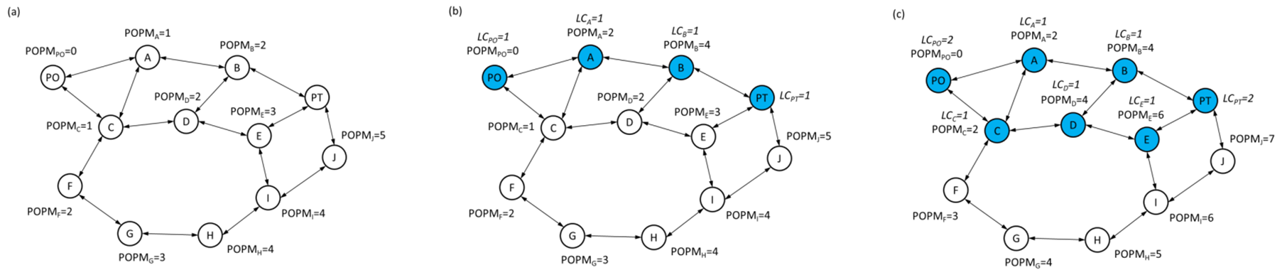 Non-fixed routing establishment rules