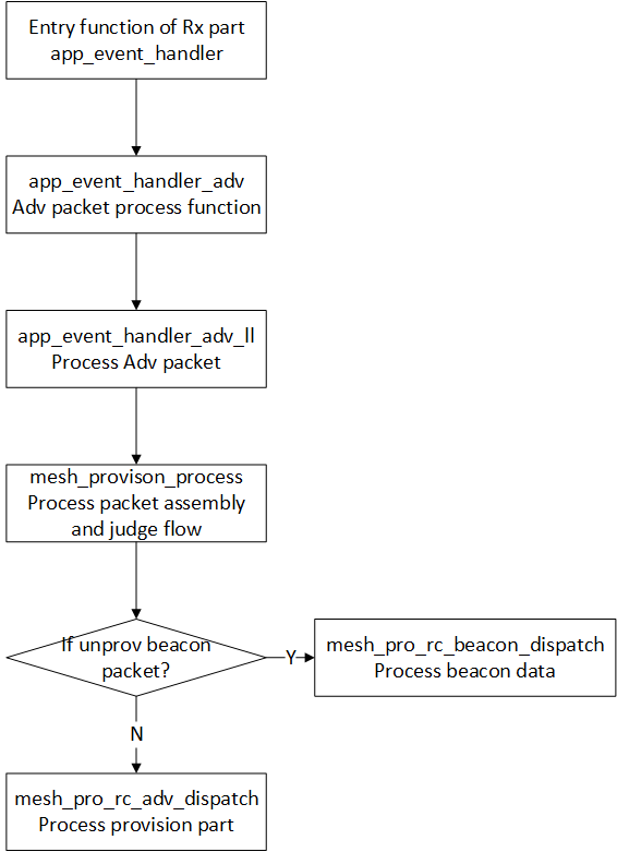 Function Invoking Relationship Chart for the Packet Rx Part of Adv-provision