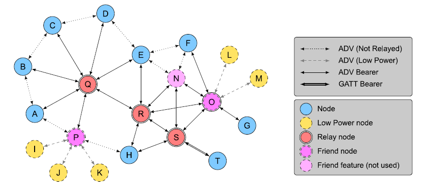 Mesh Topology