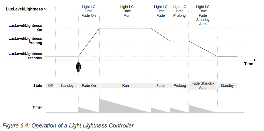 Operation_of_a_Light_Lightness_Controller