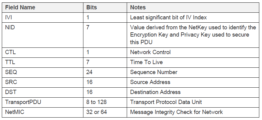 Network PDU Field Definitions