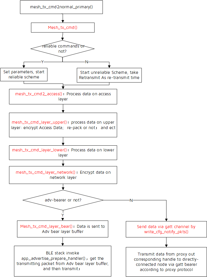 Packet Transmission Flow