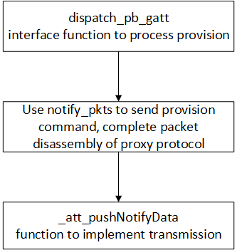 Packet Tx Function Entry of gatt_provision