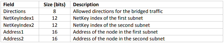 Bridging tables