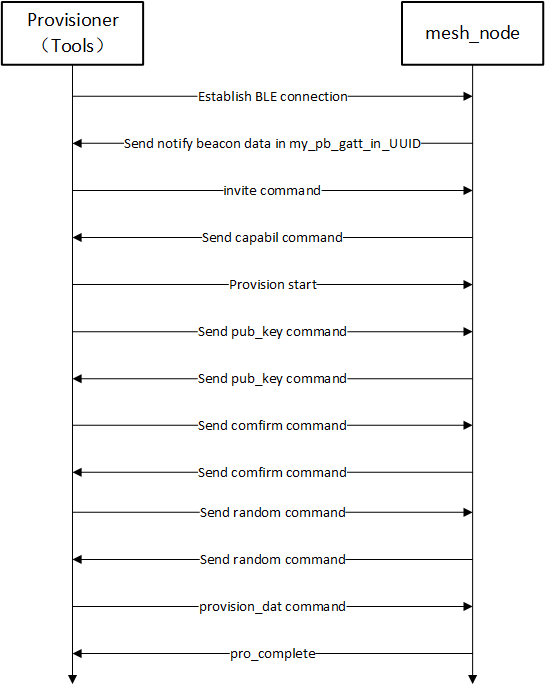 gatt provisioner Timing Sequence