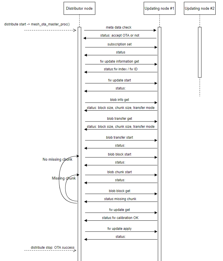 Gateway ota flowchart