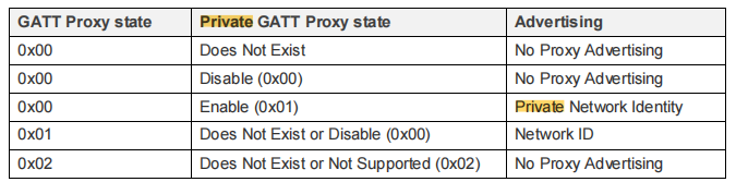 Type value of private