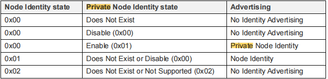 Type value of private