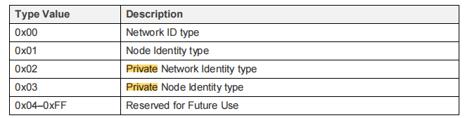 Identification type values