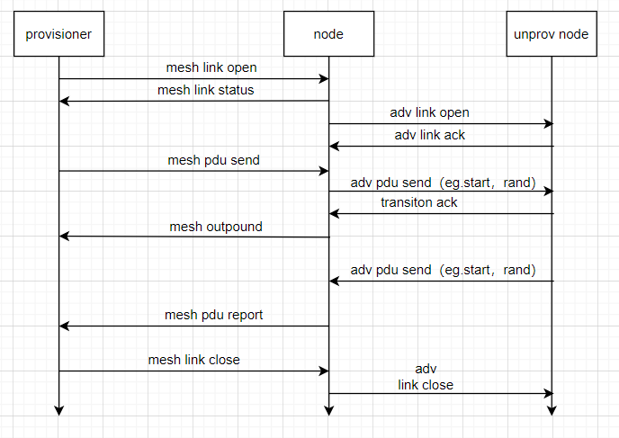 MD_REMOTE_PROV_provision_flow