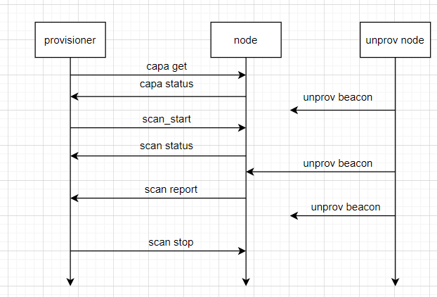 MD_REMOTE_PROV_scan_flow