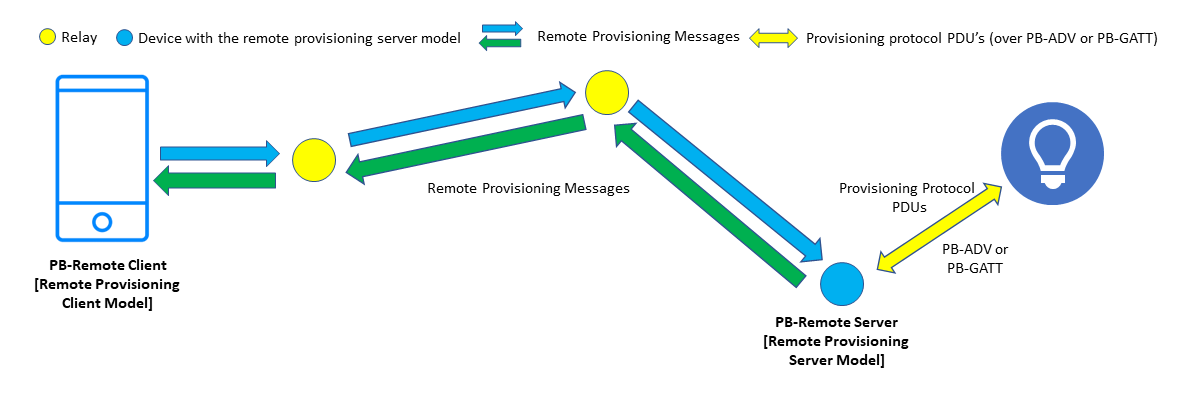 The Architecture Of Remote Provisioning