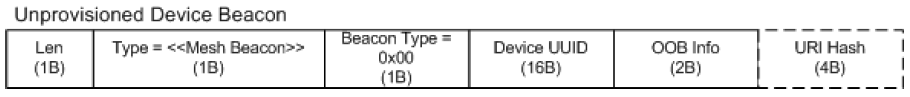 Unprovisioned device beacon PDU