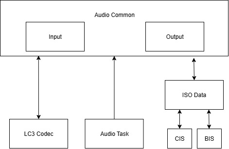 Audio Common Module Logic Diagram
