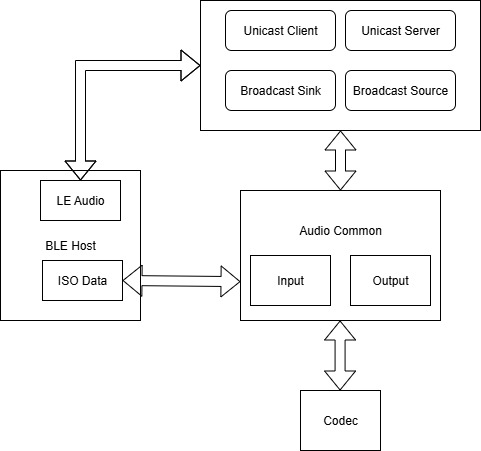 LE Audio Path Architecture