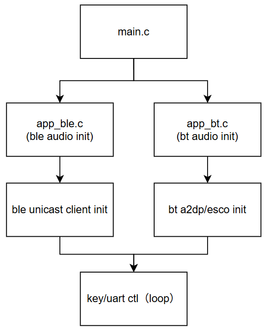 Audio Source Flowchart
