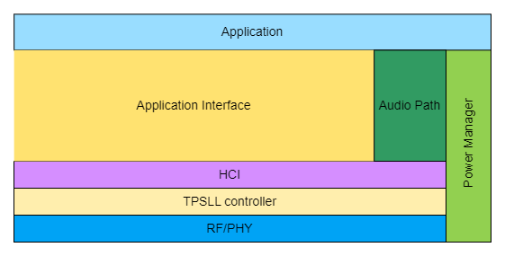 Dongle Software Framework Diagram