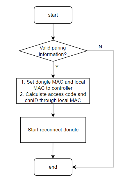 Reconnection Flowchart