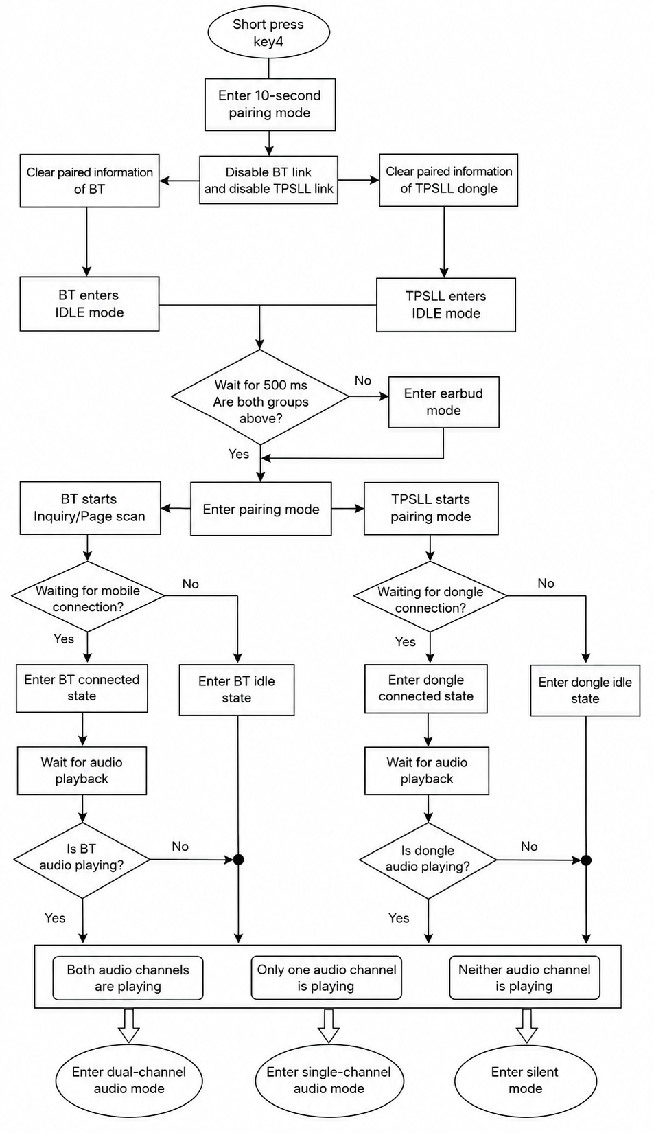 BT/TPSLL TWS Dual TWS Earbuds 10s Pairing Flowchart