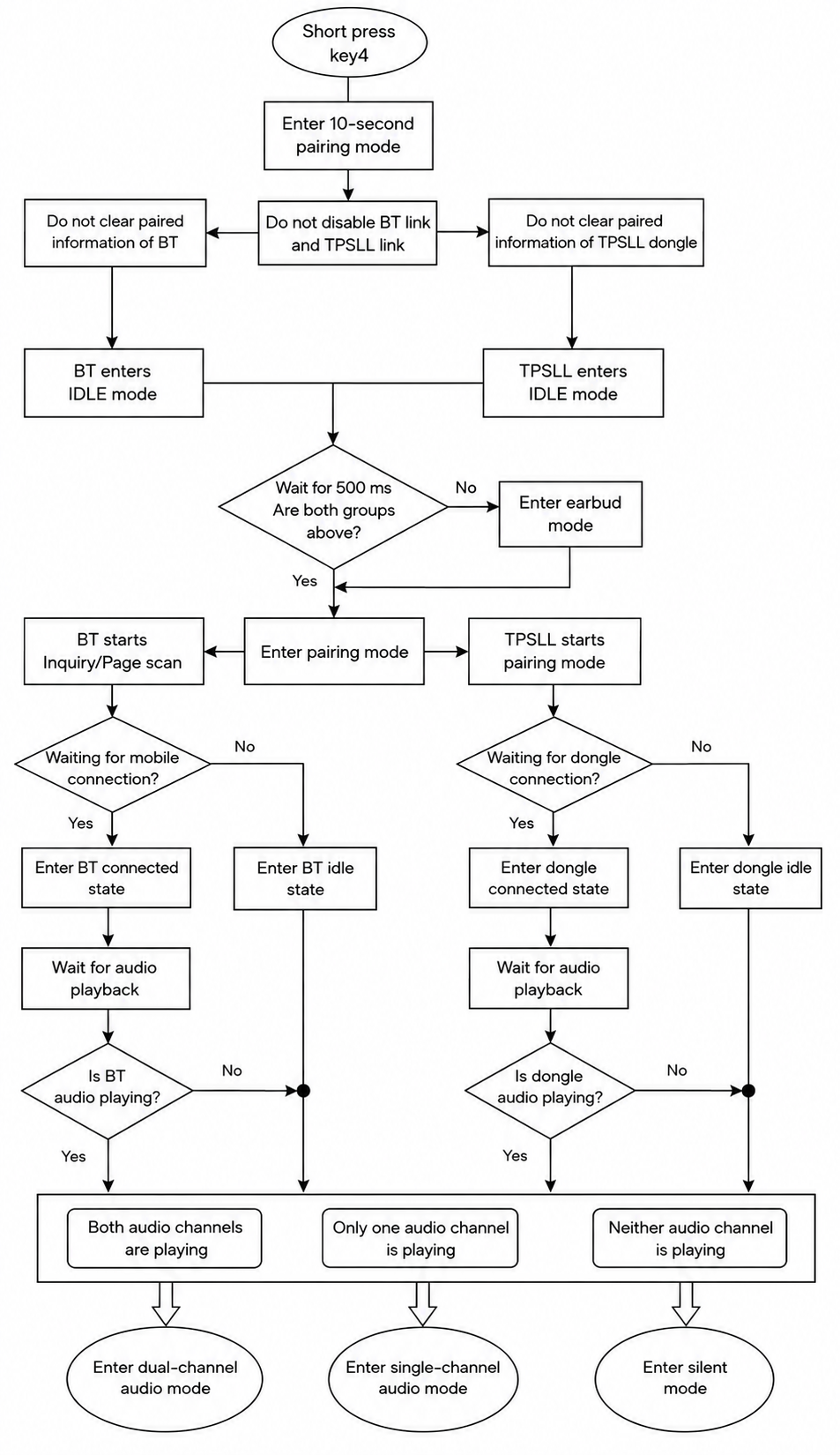 BT/TPSLL TWS 3-Second Pairing Flowchart for TWS Earbuds
