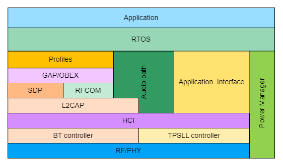 BT/TPSLL TWS Earbud Software Block Diagram
