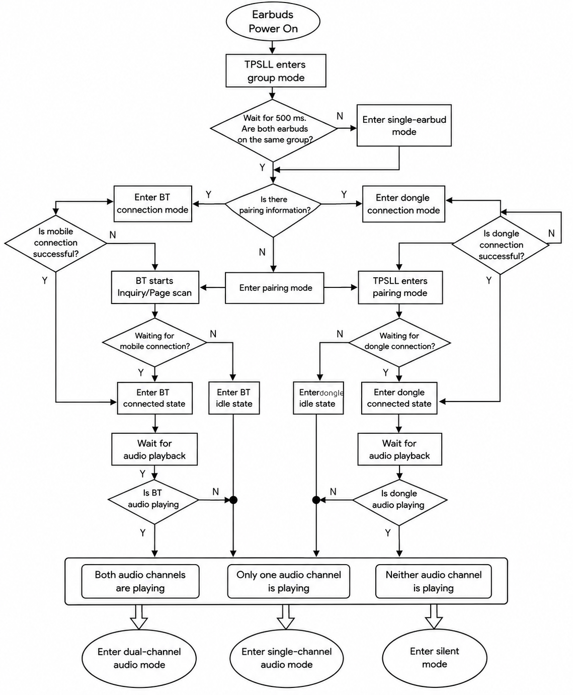 BT/TPSLL TWS Earbud Reconnection Flow Diagram