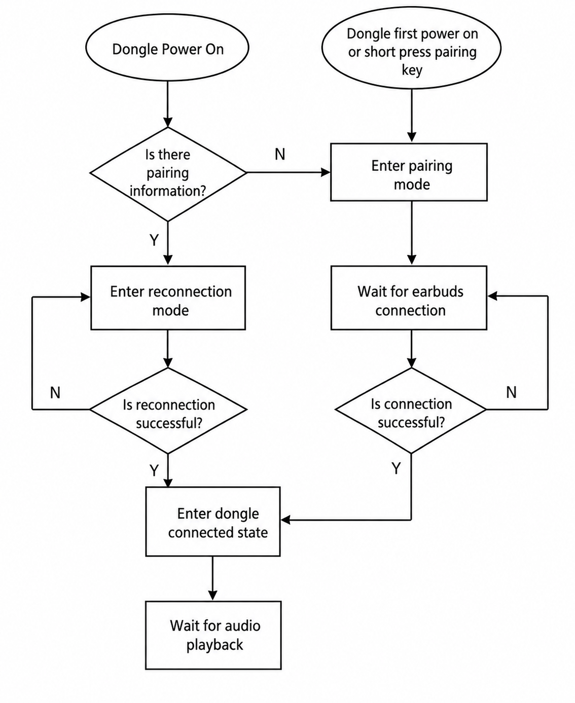 BT/TPSLL TWS Dongle Pairing and Reconnection Flowchart