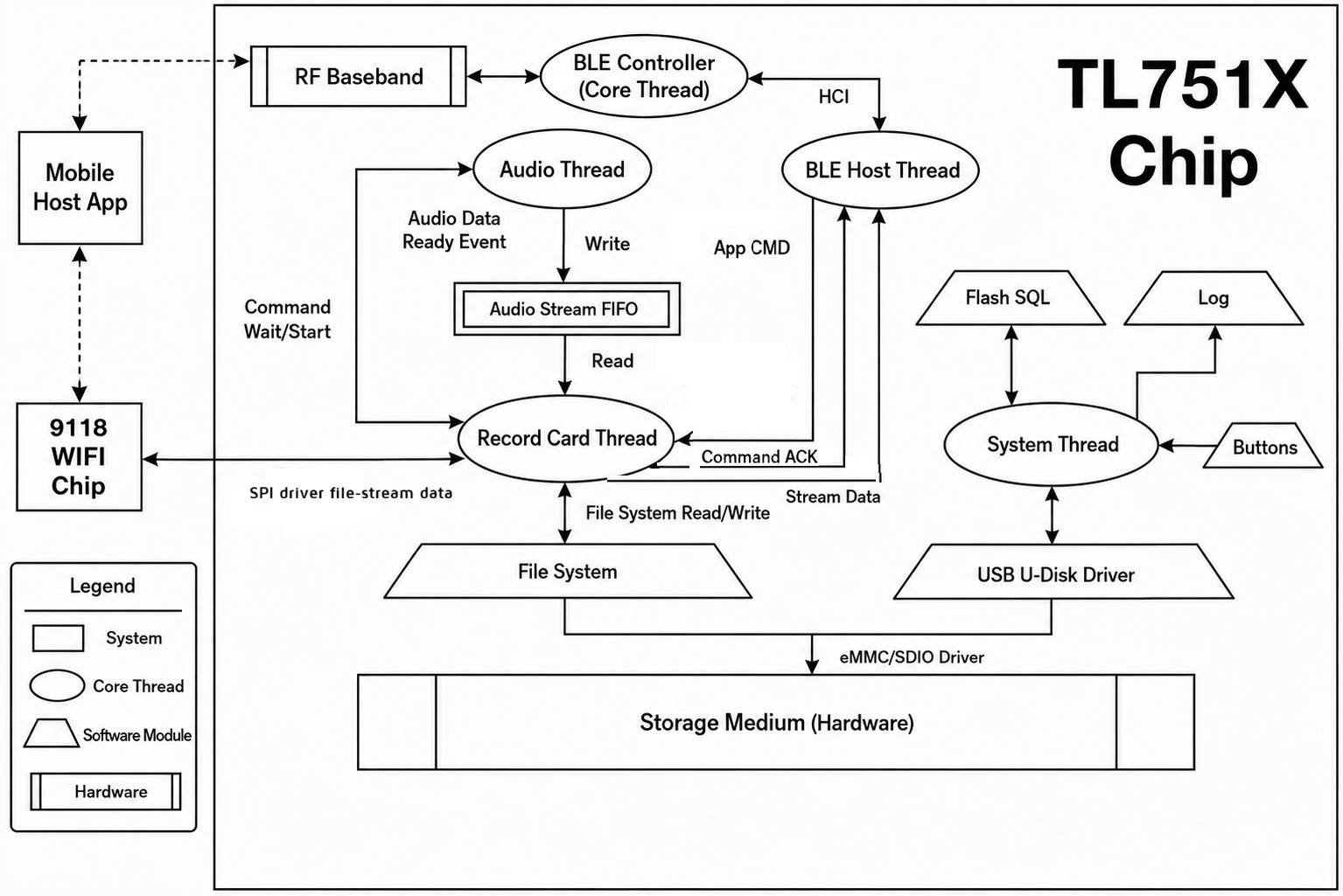 Overall Architecture Diagram