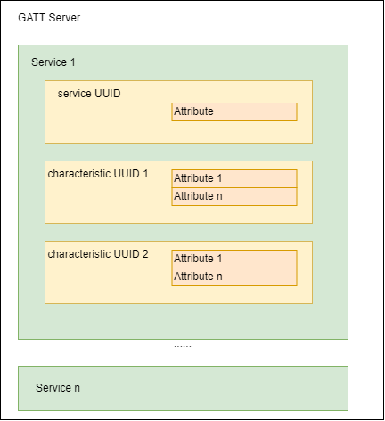 GATT Server Structure