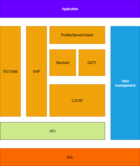 BLE Host architecture