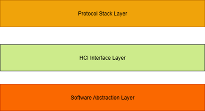 BLE Host hierarchy