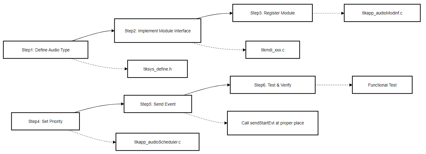 Add Custom Audio Scene Steps
