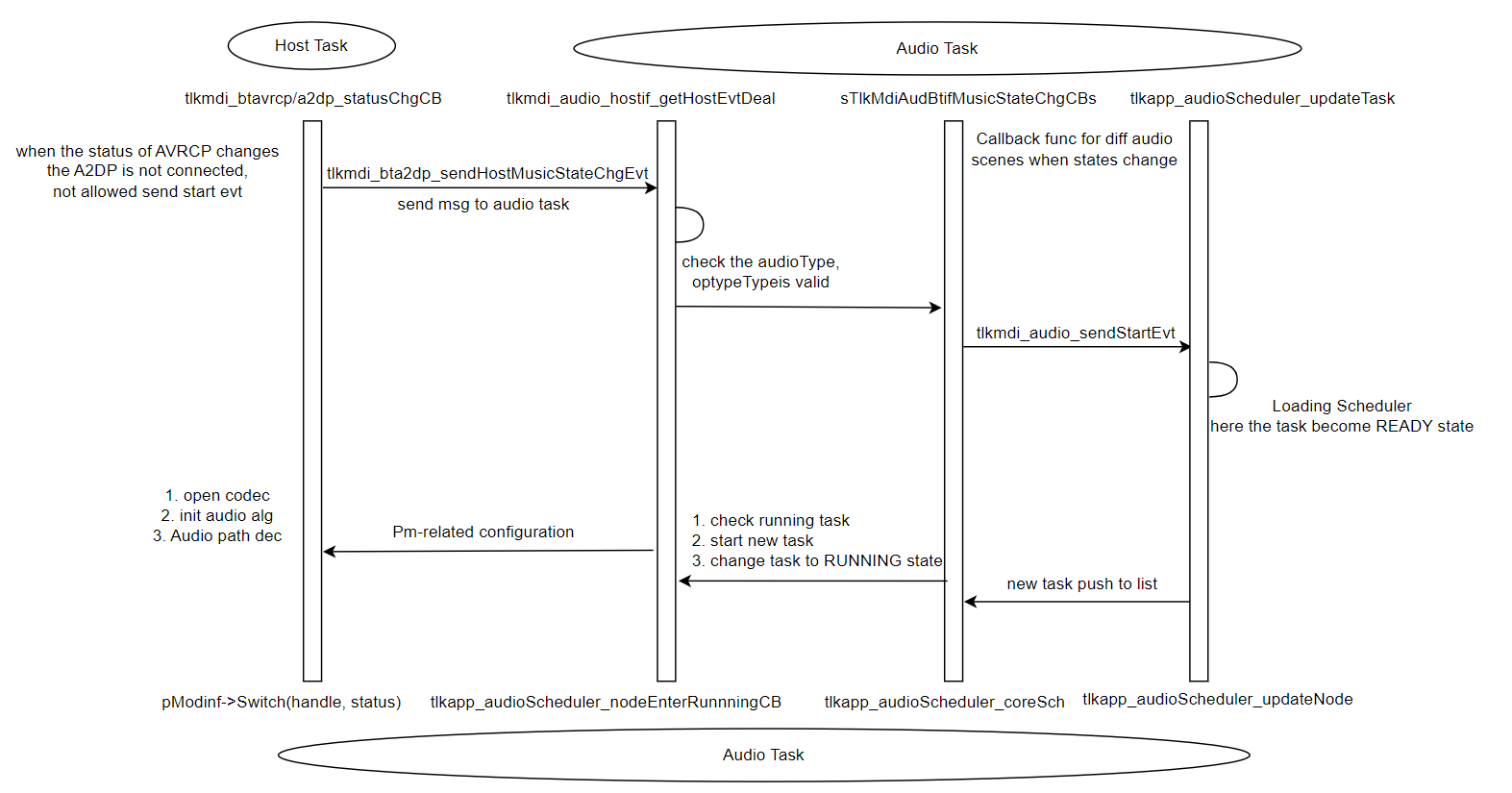 BT Music Playback Process