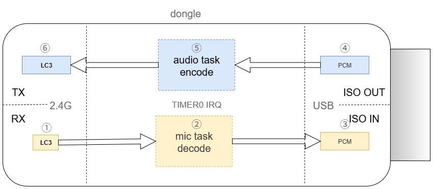 Dongle-Side Audio Path