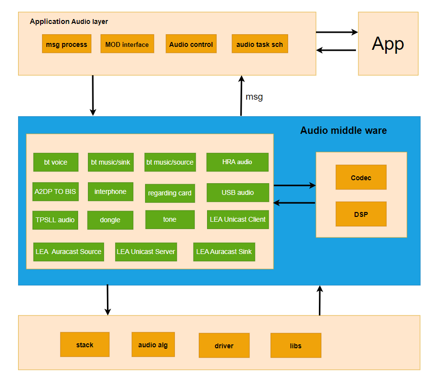 Audio Path Block Diagram