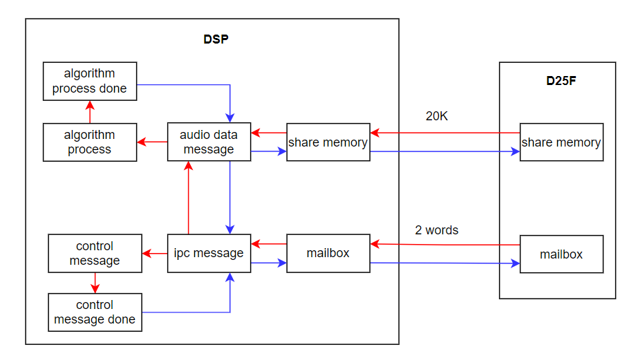 Dual-Core Communication Mechanism