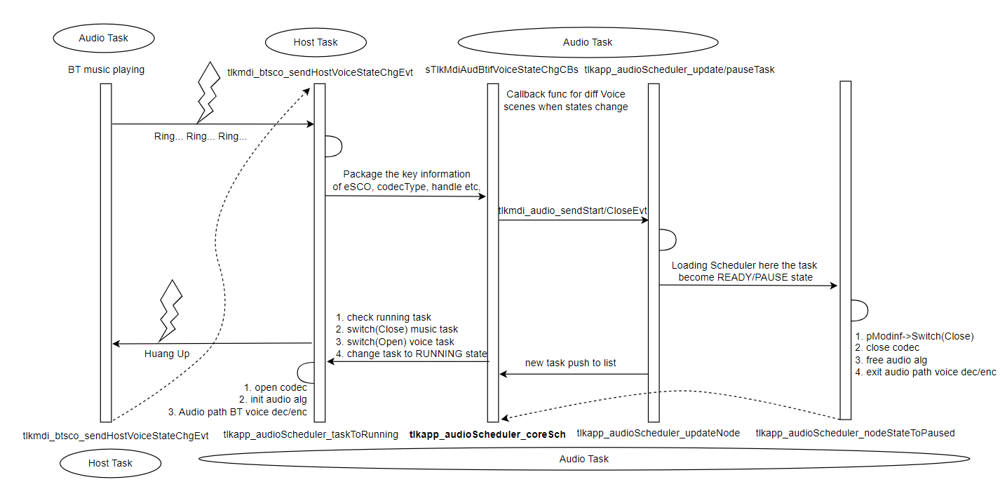 Music Preemption and Resumption Flow