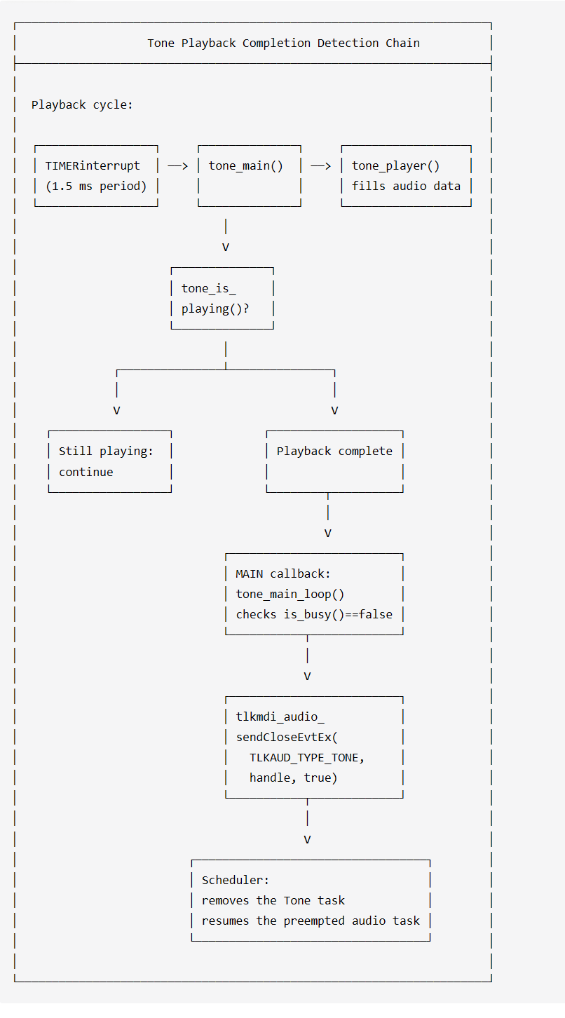  Tone Playback Completion Detection Chain 