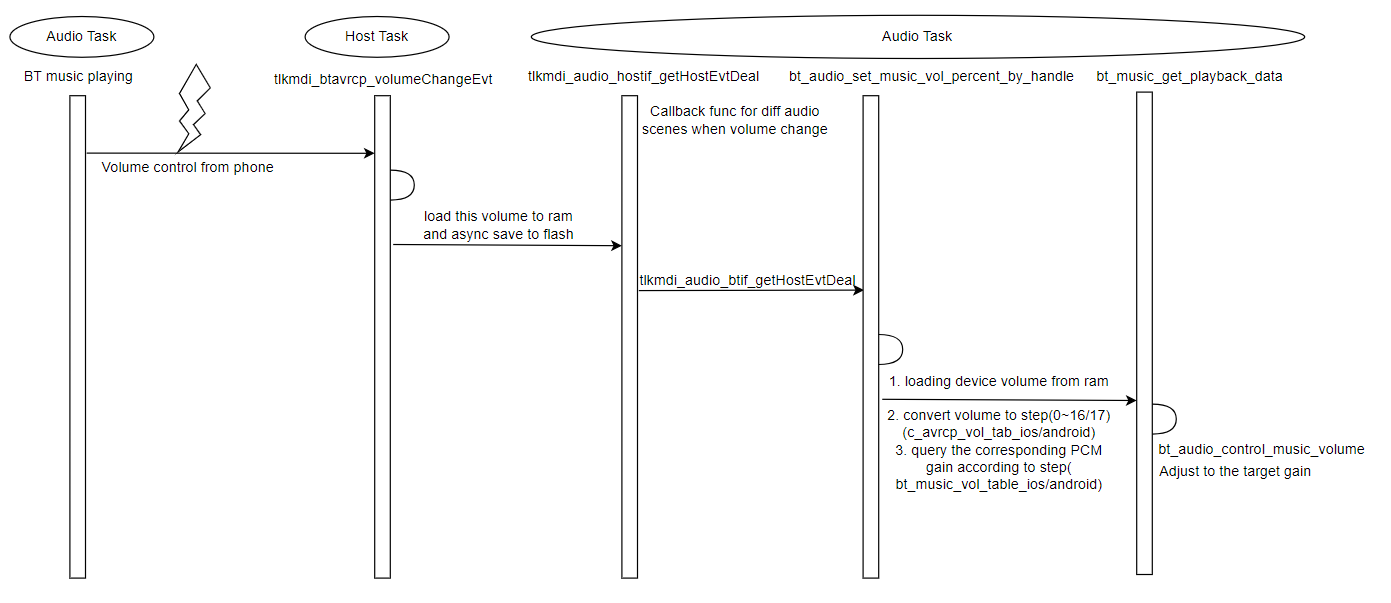 Volume Control Process