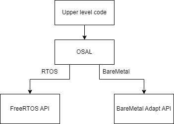 OSAL