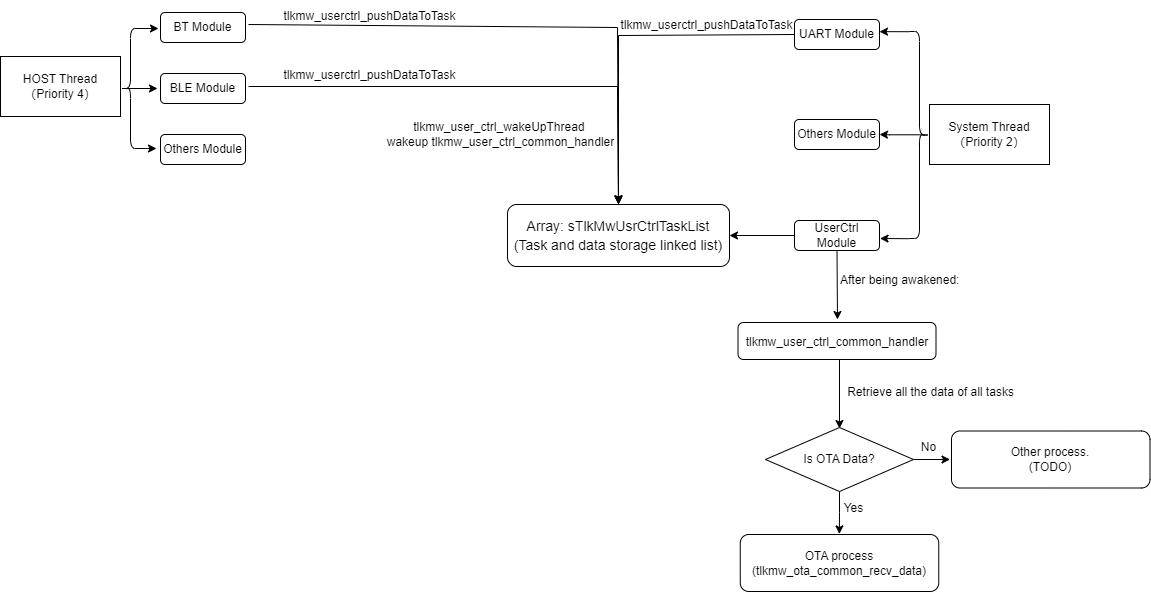 Module Architecture