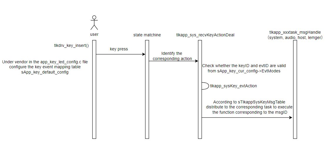 Key Usage