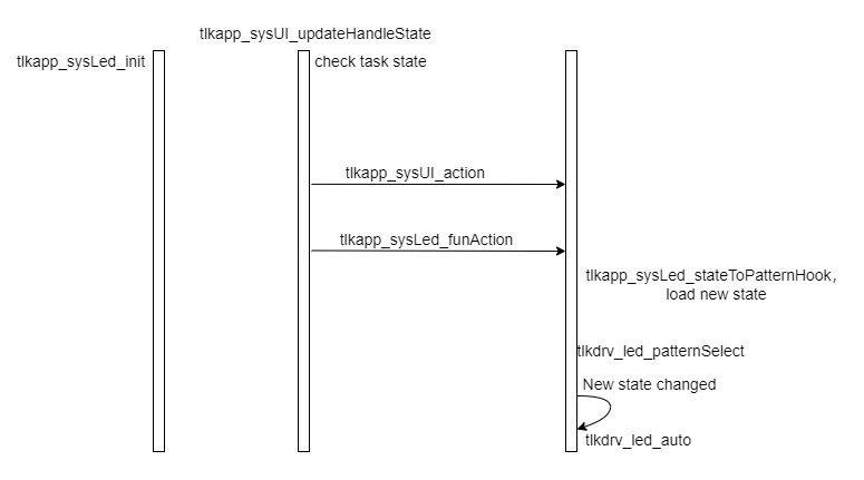 LED Usage Flow